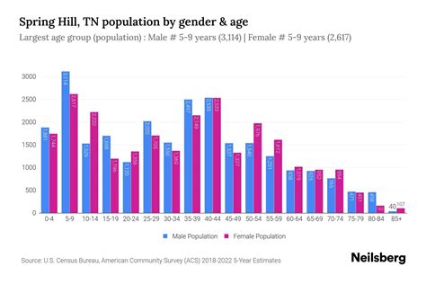 Spring Hill, Tennessee Population 2024 .
